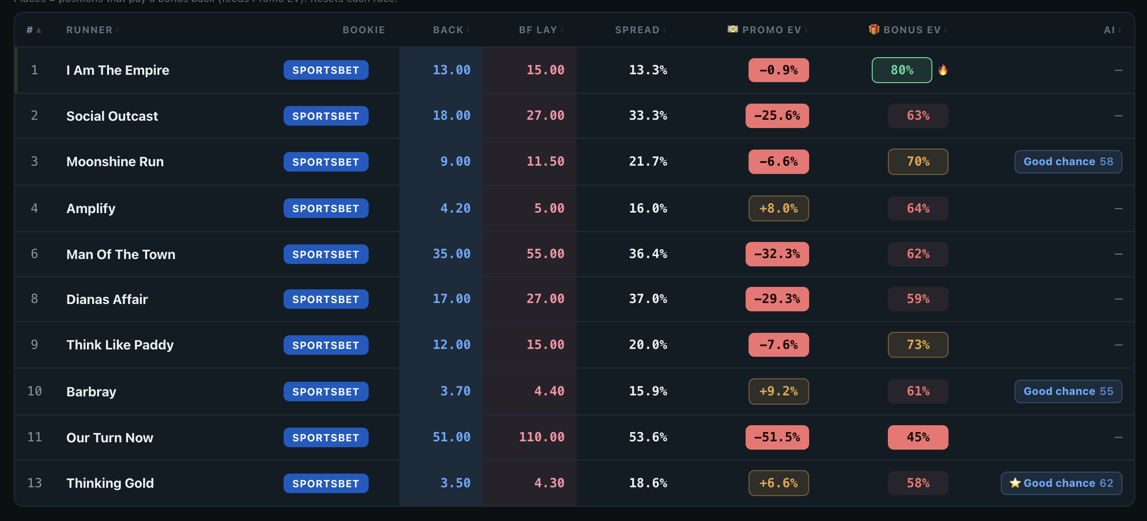 Bonus EV column with a green 80% pick and a flame