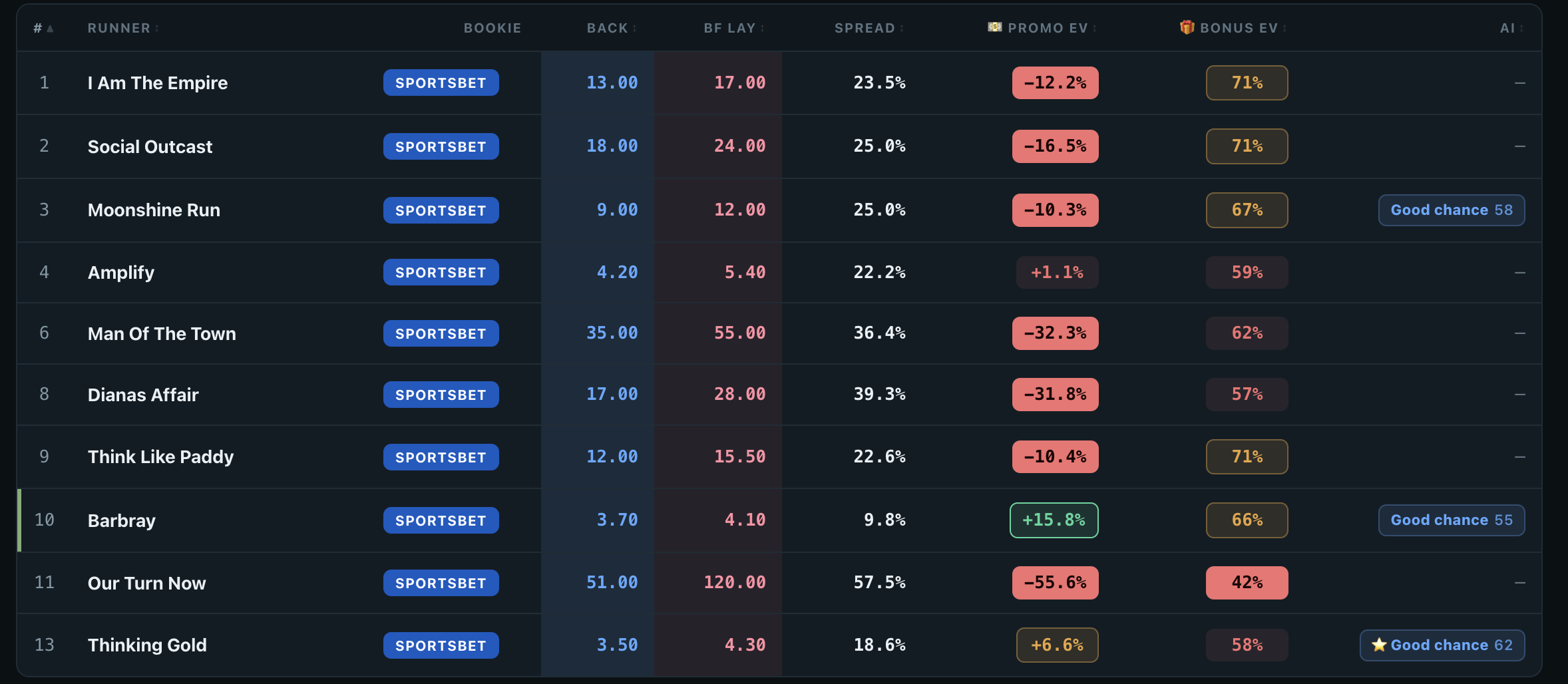 Promo EV colours in the grid, including a green +15.8% pick
